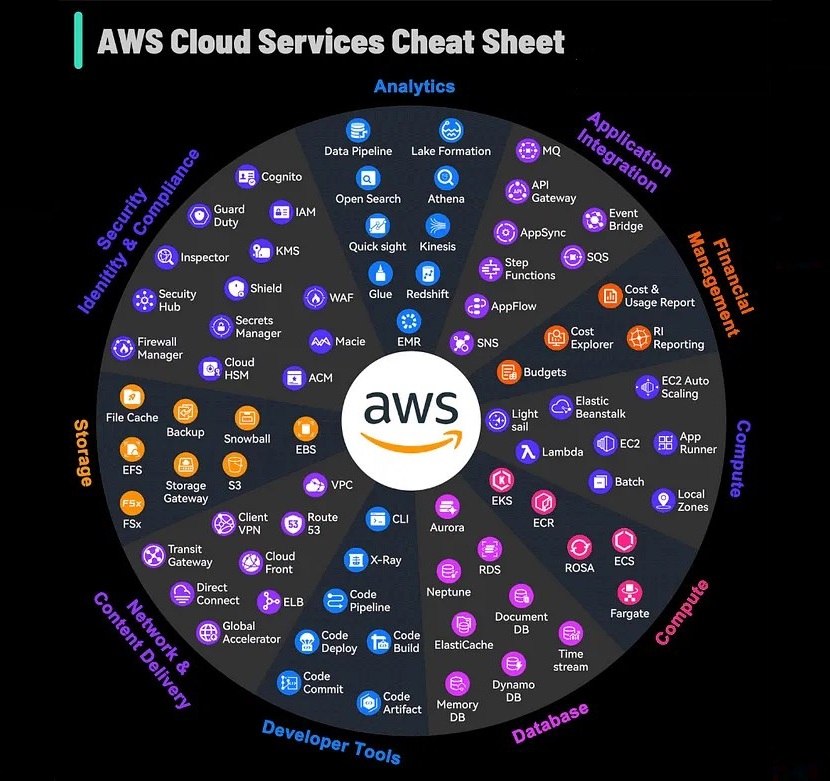 AWS Cloud Services Cheat Sheet