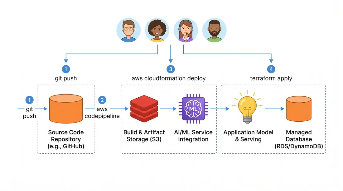 Guide Complet : Déployer une Application Web sur AWS